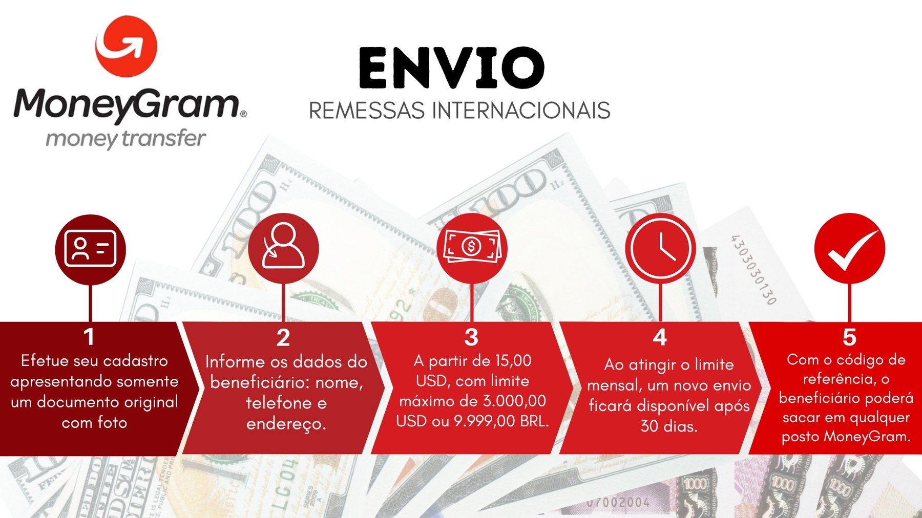 Fluxo de envio MoneyGram: cadastro com documento, dados do beneficiário, limites a partir de 15 dólares até 3.000 dólares ou 9.999 reais, espera de 30 dias ao atingir o limite mensal, e saque com o código de referência.