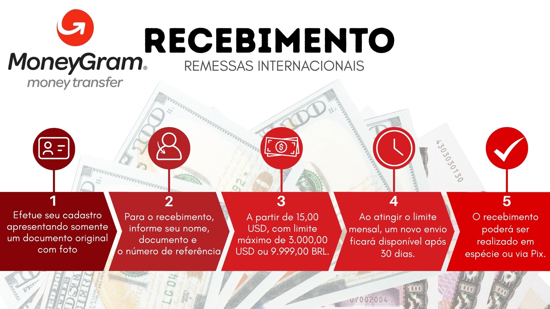 Fluxo de recebimento MoneyGram: cadastro com documento, nome, documento e número de referência, limites a partir de 15 dólares até 3.000 dólares ou 9.999 reais, espera de 30 dias ao atingir o limite mensal, e pagamento em espécie ou via Pix.